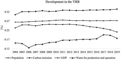 Exploring the wicked problem dilemmas and driving mechanism of green transition: Evidence from the Yellow River Basin, China